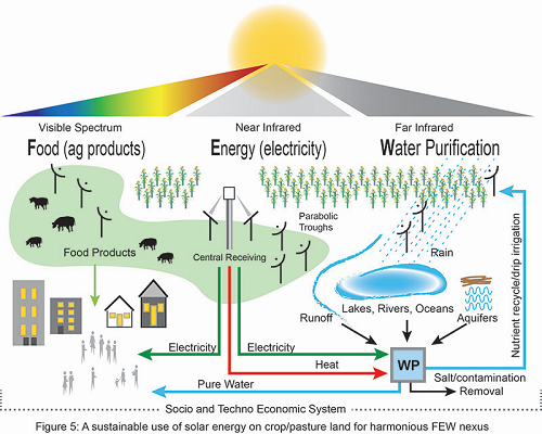 A proposal to simultaneously use different parts of sunlight&rsquo;s spectrum to produce crops, generate electricity, collect heat and purify water on the same piece of land could provide resources in a &ldquo;full-earth&rdquo; scenario. (Purdue University image/Rakesh Agrawal, Pamela Burroff-Murr)