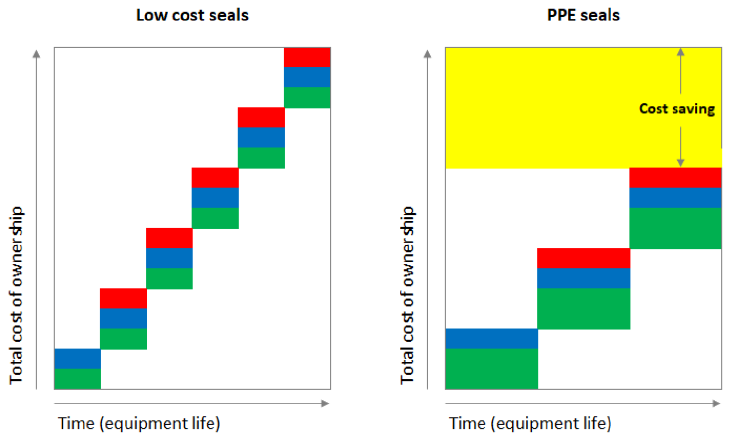 How to reduce the cost of seals | GlobalSpec