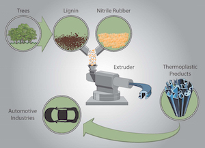 Lignin and nitrile rubber are heated, mixed and extruded to yield a strong thermoplastic. Image credit: ORNL/Mark Robbins.