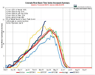 (Click to enlarge.) Snowpack in the Colorado River Basin in Colorado is around 200% of 2018. Source: USDA SNOTEL