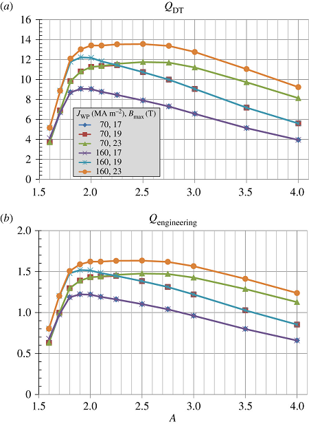 (a) Fusion gain, (b) engineering gain versus aspect ratio for various toroidal field coil maximum field and winding pack current density assumptions. Source: Princeton Plasma Physics Laboratory