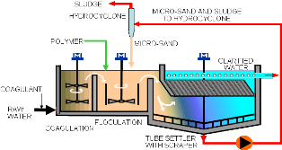 (Click to enlarge) High-rate ballasted sand clarifier.  Image source: Veolia Water Technologies.