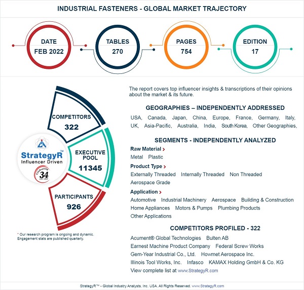 The global industrial fasteners market to reach $87.3 billion by 2026. Source: Global Industry Analysts Inc.