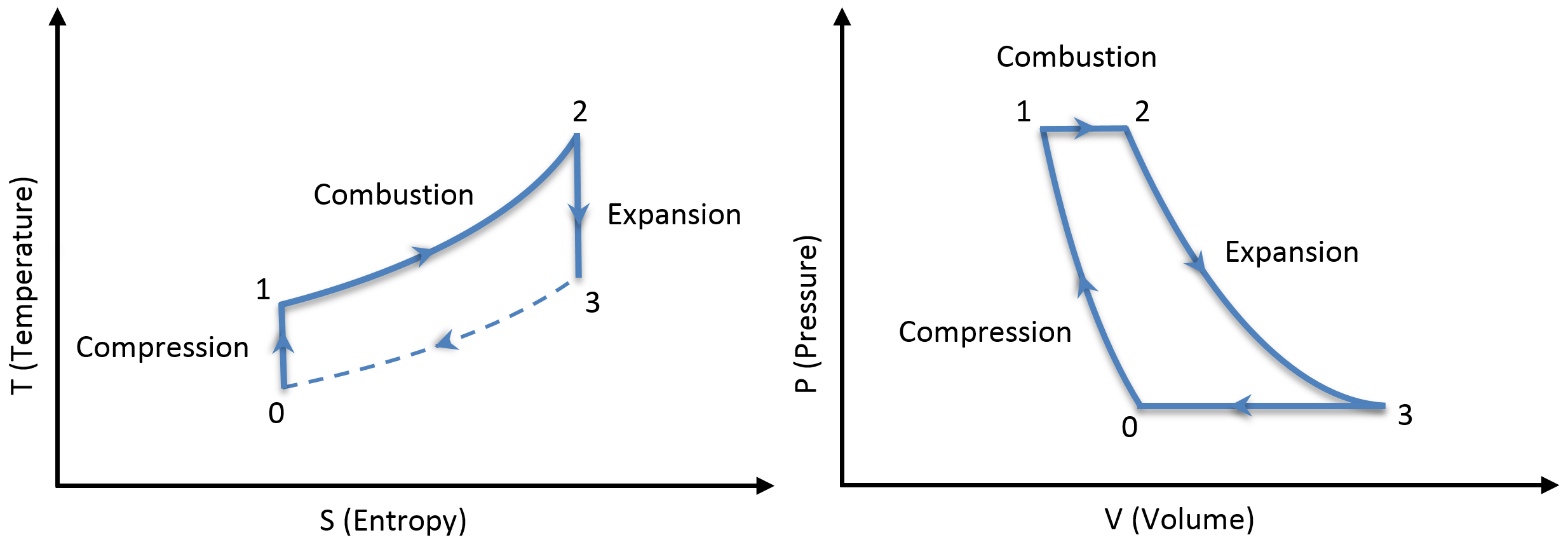 Brayton cycle T-S (temperature vs entropy) and P-V (pressure vs volume) diagrams.