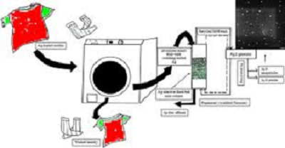 Schematic of silver recovery from laundry wastewater. Source: American Chemical Society