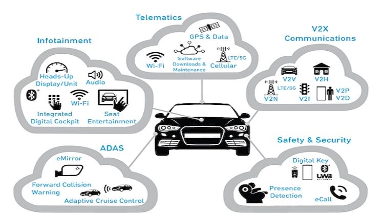 The technologies driving the connected car | GlobalSpec