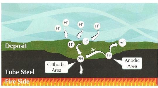 Under-deposit acid formation. Illustration courtesy of Ray Post, ChemTreat.