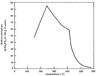 Tri-sodium phosphate solubility vs. temperature. Source: Ref. 2, original source EPRI.