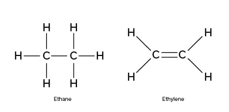 Comparison of the chemical structures between ethane and ethylene.