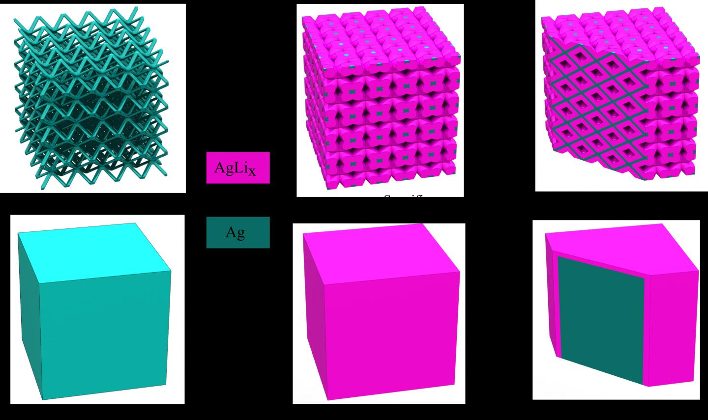 Lattice architecture can provide channels for effective transportation of electrolyte inside the volume of material, while for the cube electrode, most of the material will not be exposed to the electrolyte. Source: Rahul Panat, Carnegie Mellon University College of Engineering