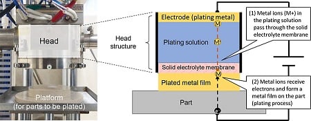 Characteristics of the stamping-type plating machine (head structure). Source: Toyota Motor Corporation