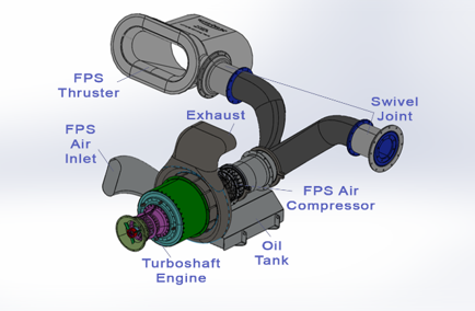 Jetoptera’s Fluidic Propulsion System consists of a source of power — in this case a turboshaft engine — turning an air compressor to produce pressurized air to flow through specially designed thrusters. Source: Jetoptera