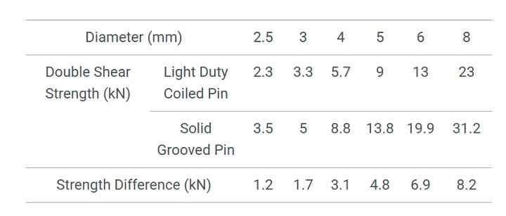 Table 1: Comparison between high carbon steel light duty coiled pins and low carbon steel solid grooved pins per ASME B18.8.9M. Source: Spirol