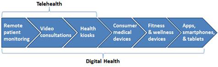 A continuum of digital health offerings. Image source: IHS