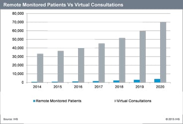 Expected growth in remote health monitoring and virtual consultations. Source: IHS