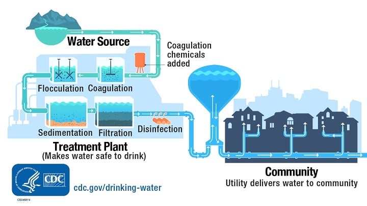 Tap water undergoes several treatment steps before it reaches your faucet. Source: U.S. Centers for Disease Control