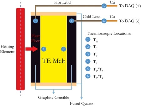 Schematic of the thermoelectric test cell. (Source: MIT)