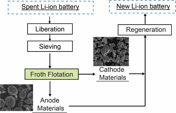 Schematic of the materials recovery process. Source: Michigan Technological University