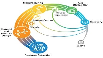The circular economy is reshaping the electronics industry