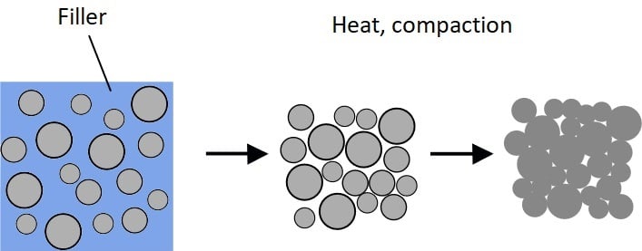 Figure 2. Sintering creates atomic diffusion without the need for a phase change by applying heat and pressure over time. Source: Krb19, BY-SA 4.0