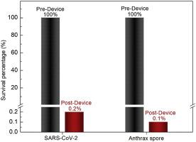 Performance of prototype device on aerosolized SARS-CoV-2 and Bacillus anthracis. Source:University of Houston