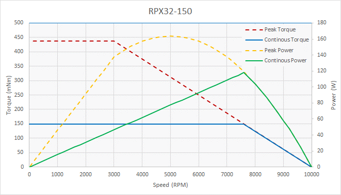 Figure 3. ElectroCraft RPX32-150 BLDC motor performance curves. Source: ElectroCraft