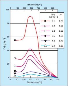 Influence of temperature and pH on iron dissolution from carbon steel.  Source:  Reference 2.