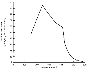 The solubility of TSP as a function of temperature.  From Reference 2, original source, EPRI.