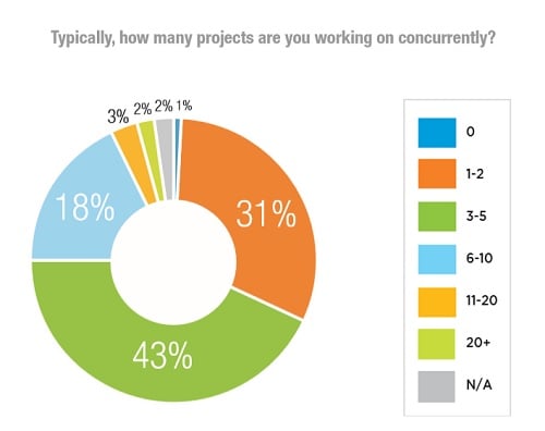 On average, engineers report working on four projects simultaneously. Source: IEEE Globalspec