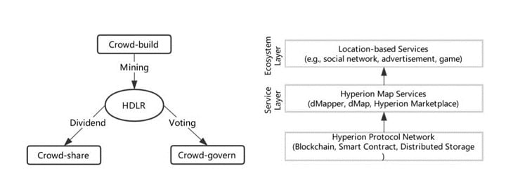 The blockchain-based open mapping architecture is designed to decentralize mapping. Source: Hyperion
