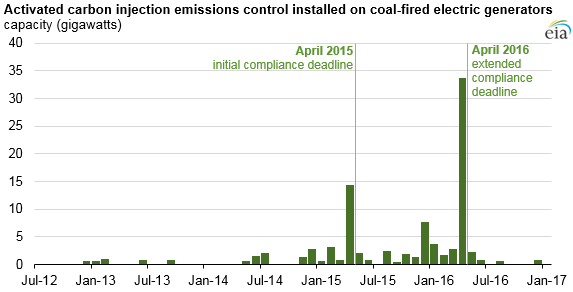 MATS compliance timing. Credit: EIA