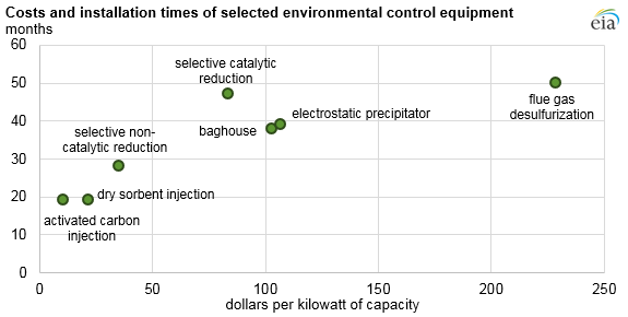 Compared against other technologies, ACI can be installed quickly and relatively inexpensively. Credit: EIA