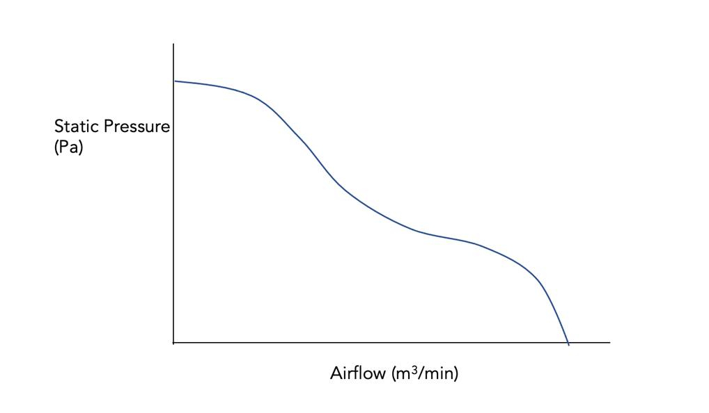 Pressure-airflow characteristics of industrial fans. Source: Temitayo Oketola