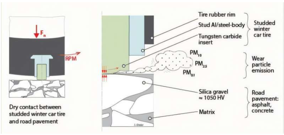 How studded tires do damage to pavement and release microparticles. Source: KTH Royal Institute of Technology
