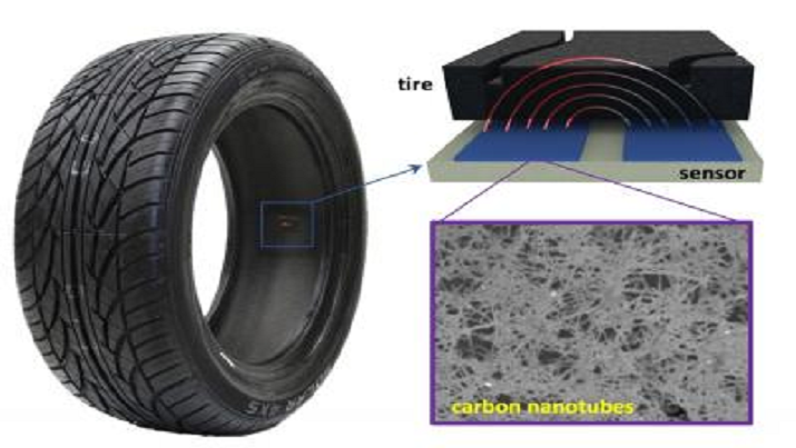 This is an illustration of how the novel tread sensor works. The sensor is placed on the inside of the tire, where the tire wall and tread interferes with an electric field that arcs between two electrodes. That interference can be measured to determine the thickness of the rubber with millimeter accuracy. (Joseph Andrews, Duke University)