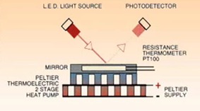 Optical hygrometer  How it works, Application & Advantages