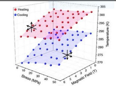 Transition temperatures as a function of magnetic field and uniaxial stress. Solid symbols indicate experimental data. The arrows in each plane indicate the changes in temperature, magnetic field, and stress to cross the plane. Source: Adri&agrave; Gr&agrave;cia-Condal et al.
