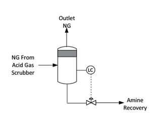 In the knockout drum residual, amine from the acid gas scrubber is recovered.