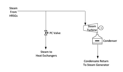 Basic steam flow in a combined-cycle/co-generation arrangement.