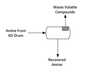 The recovered amine flows to a flash drum, which allows release of waste volatile compounds.