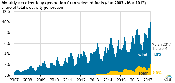 Credit: Energy Information Administration