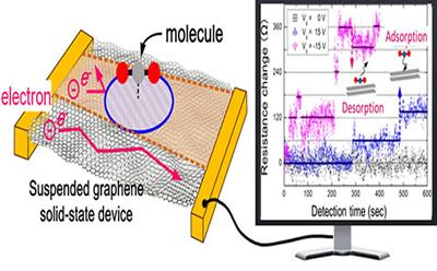 Graphene sensor detecting single CO2 molecule. Image credit: University of Southampton