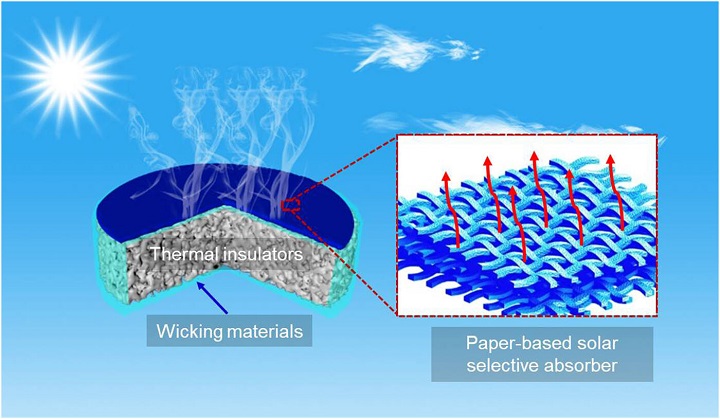 The desalination device includes a wicking material, a thermal insulator and a paper-based solar absorber. Source: Chao Chang/Dalian Maritime University