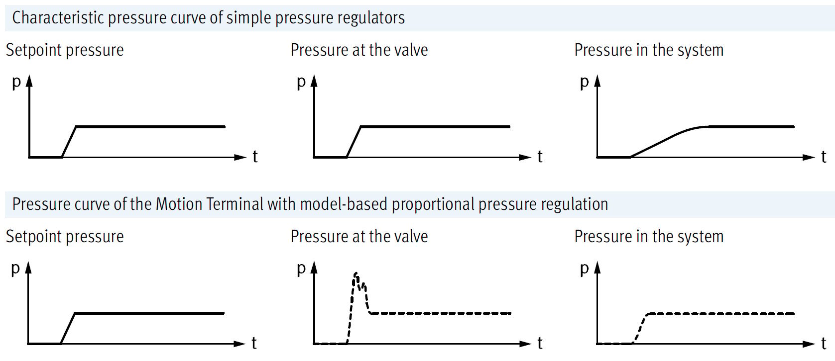 Motion Terminal’s intelligent model-based proportional pressure regulation app brings system pressure to the setpoint faster than conventional pressure regulators. (Click image to enlarge.) Source: Festo