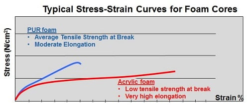 Figure 3: Typical stress-strain behavior curves for Norbond polyurethane (PUR) and acrylic foam backings. (Source: Saint-Gobain)