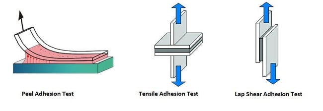 Figure 4: Adhesion bond test modes: peel, tensile (pluck) and lap shear. (Source: Saint-Gobain)