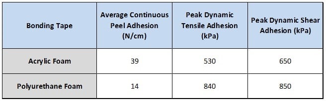 Figure 5: Adhesion properties of acrylic and foam bonding tape samples in peel, tensile and shear tests on painted panels simulating automotive body panels. (Source: Saint-Gobain) 