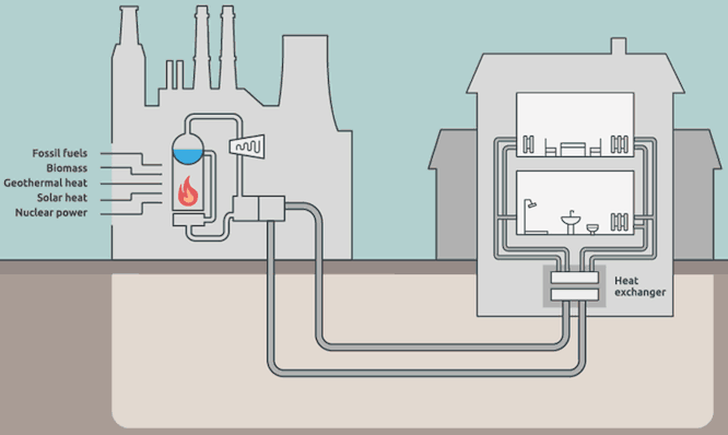 A diagram of how district heating works. Source: Laura Toffetti, DensityDesign Research Lab/CC BY-SA 4.0