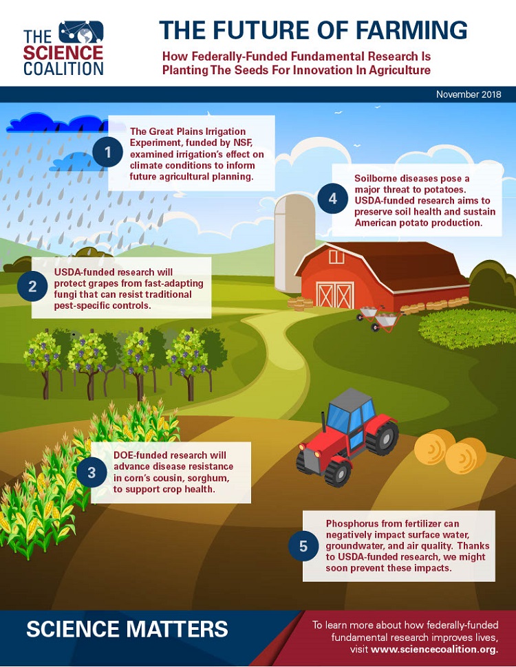 Infographic: The Future of Farming | GlobalSpec