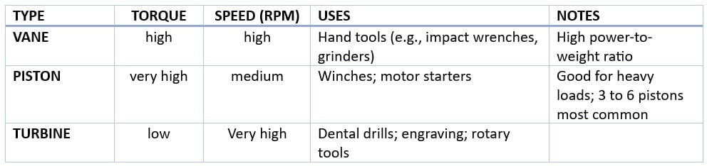 Table 1: Comparison of air motor types